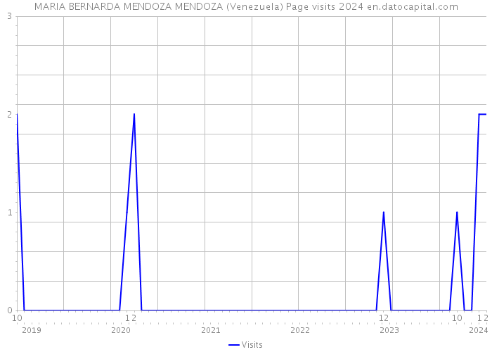 MARIA BERNARDA MENDOZA MENDOZA (Venezuela) Page visits 2024 