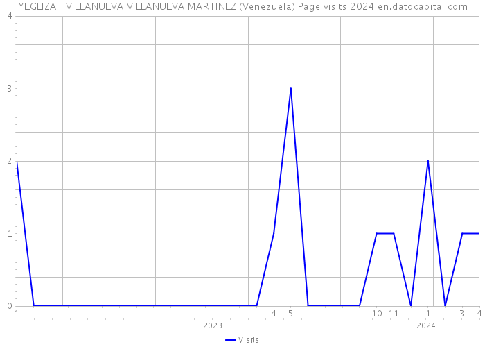 YEGLIZAT VILLANUEVA VILLANUEVA MARTINEZ (Venezuela) Page visits 2024 