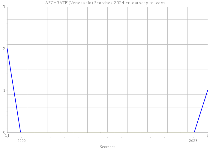 AZCARATE (Venezuela) Searches 2024 