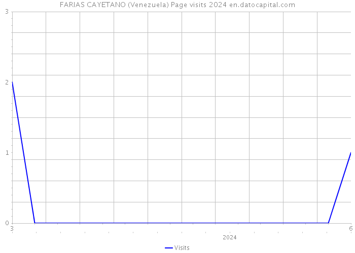 FARIAS CAYETANO (Venezuela) Page visits 2024 