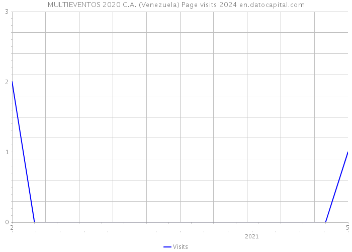 MULTIEVENTOS 2020 C.A. (Venezuela) Page visits 2024 