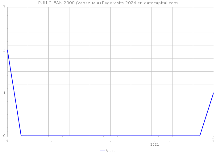 PULI CLEAN 2000 (Venezuela) Page visits 2024 