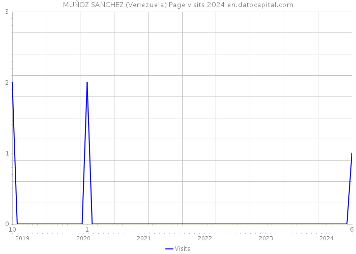 MUÑOZ SANCHEZ (Venezuela) Page visits 2024 