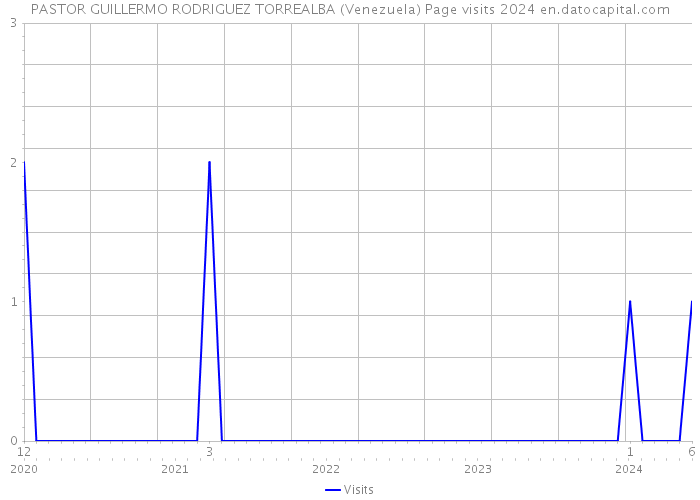 PASTOR GUILLERMO RODRIGUEZ TORREALBA (Venezuela) Page visits 2024 