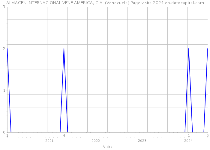 ALMACEN INTERNACIONAL VENE AMERICA, C.A. (Venezuela) Page visits 2024 