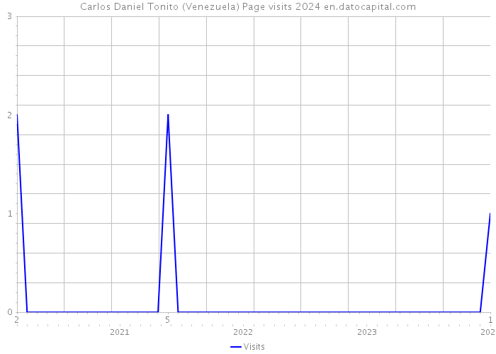Carlos Daniel Tonito (Venezuela) Page visits 2024 