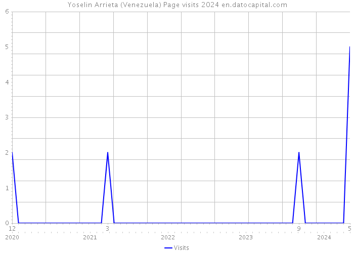 Yoselin Arrieta (Venezuela) Page visits 2024 