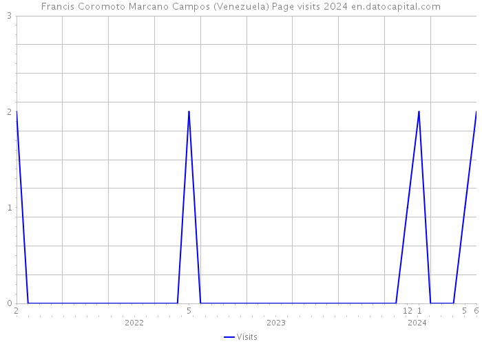 Francis Coromoto Marcano Campos (Venezuela) Page visits 2024 