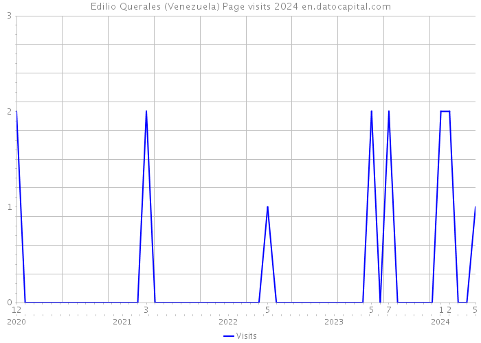 Edilio Querales (Venezuela) Page visits 2024 