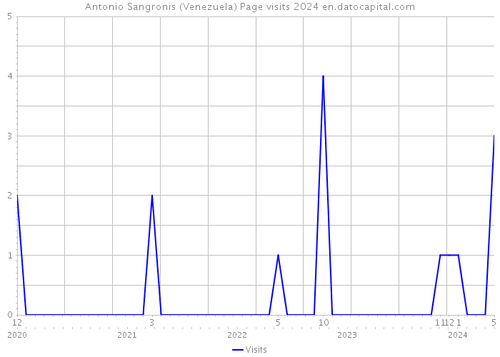 Antonio Sangronis (Venezuela) Page visits 2024 