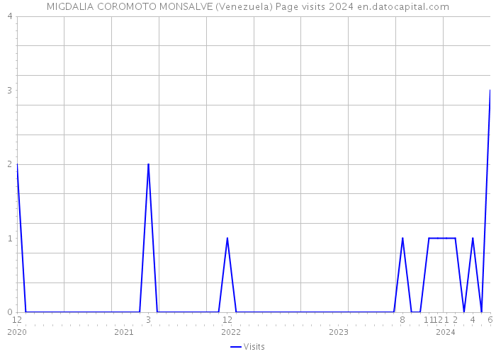 MIGDALIA COROMOTO MONSALVE (Venezuela) Page visits 2024 