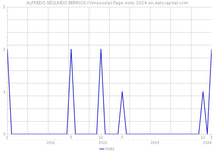 ALFREDO SEGUNDO BERRIOS (Venezuela) Page visits 2024 