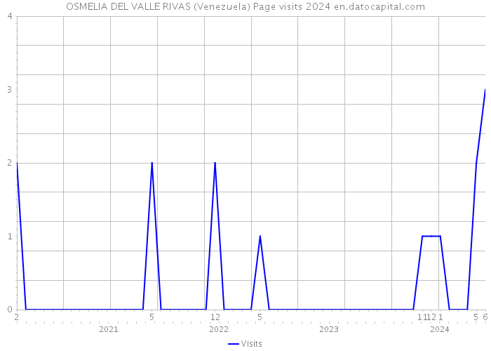 OSMELIA DEL VALLE RIVAS (Venezuela) Page visits 2024 