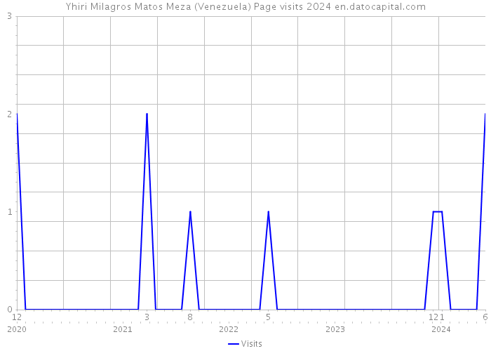 Yhiri Milagros Matos Meza (Venezuela) Page visits 2024 