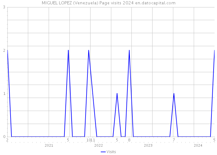 MIGUEL LOPEZ (Venezuela) Page visits 2024 