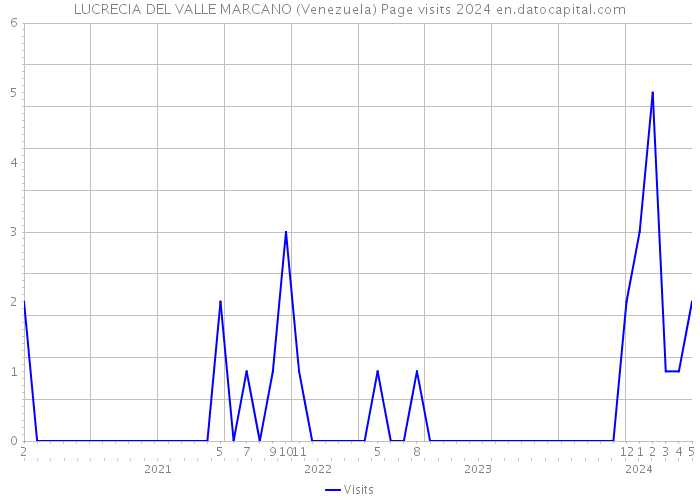 LUCRECIA DEL VALLE MARCANO (Venezuela) Page visits 2024 