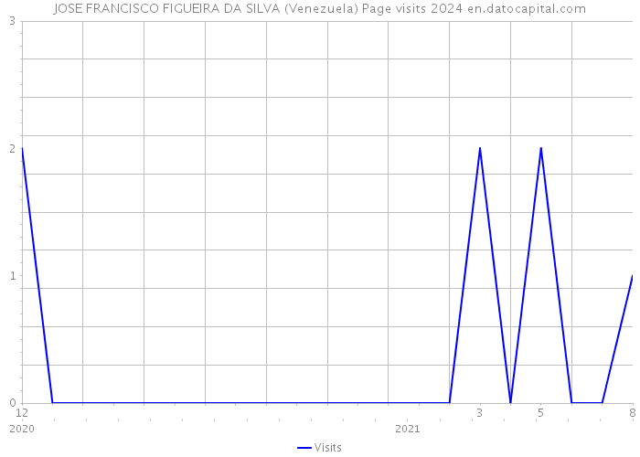 JOSE FRANCISCO FIGUEIRA DA SILVA (Venezuela) Page visits 2024 