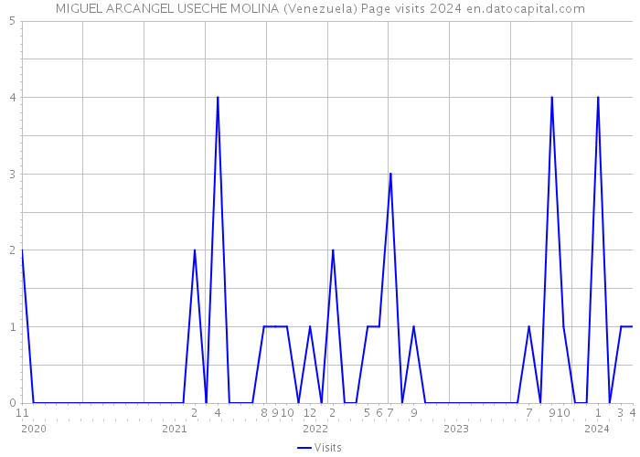 MIGUEL ARCANGEL USECHE MOLINA (Venezuela) Page visits 2024 