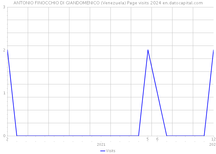 ANTONIO FINOCCHIO DI GIANDOMENICO (Venezuela) Page visits 2024 