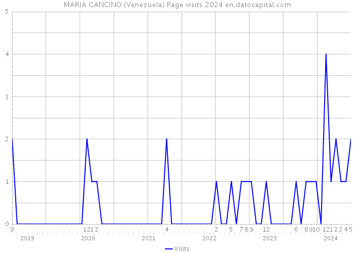 MARIA CANCINO (Venezuela) Page visits 2024 