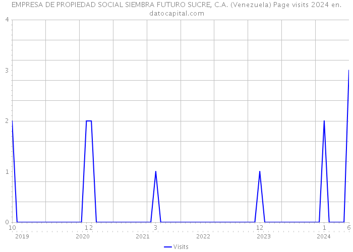 EMPRESA DE PROPIEDAD SOCIAL SIEMBRA FUTURO SUCRE, C.A. (Venezuela) Page visits 2024 