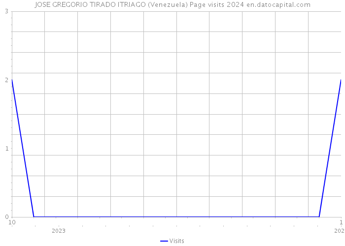 JOSE GREGORIO TIRADO ITRIAGO (Venezuela) Page visits 2024 
