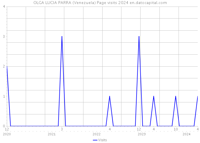 OLGA LUCIA PARRA (Venezuela) Page visits 2024 