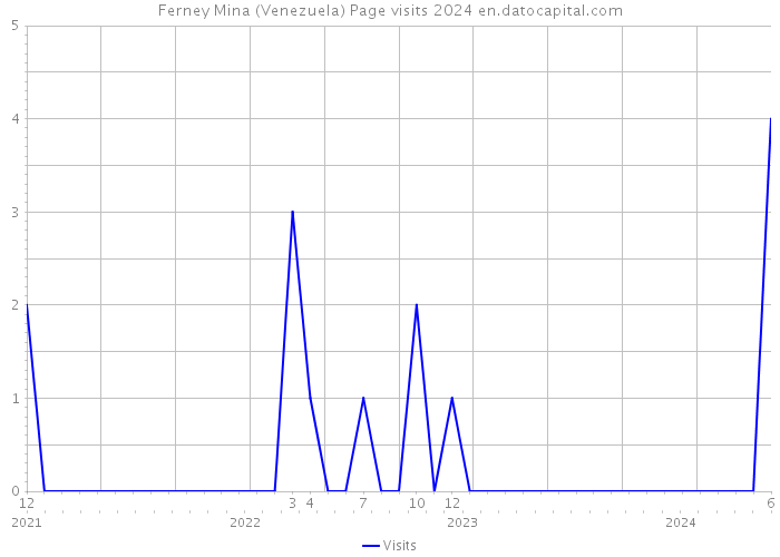 Ferney Mina (Venezuela) Page visits 2024 