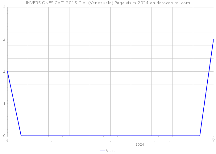 INVERSIONES CAT 2015 C.A. (Venezuela) Page visits 2024 