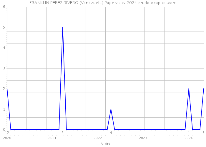 FRANKLIN PEREZ RIVERO (Venezuela) Page visits 2024 