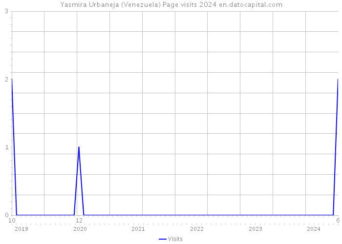 Yasmira Urbaneja (Venezuela) Page visits 2024 