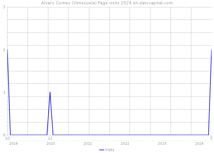 Alvaro Gomez (Venezuela) Page visits 2024 