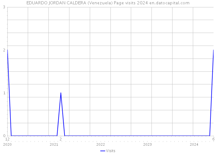 EDUARDO JORDAN CALDERA (Venezuela) Page visits 2024 