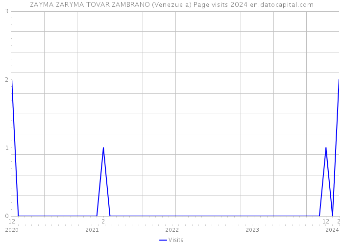 ZAYMA ZARYMA TOVAR ZAMBRANO (Venezuela) Page visits 2024 