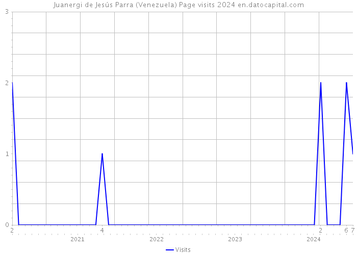 Juanergi de Jesús Parra (Venezuela) Page visits 2024 