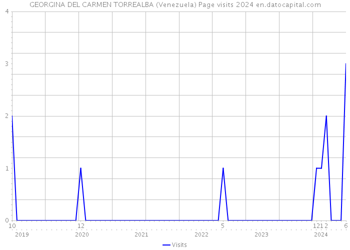 GEORGINA DEL CARMEN TORREALBA (Venezuela) Page visits 2024 
