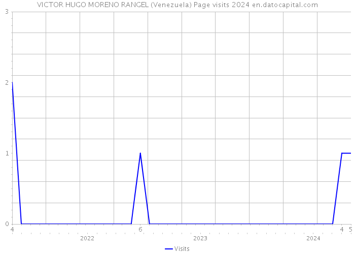 VICTOR HUGO MORENO RANGEL (Venezuela) Page visits 2024 
