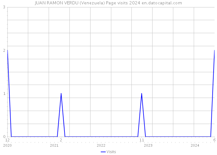 JUAN RAMON VERDU (Venezuela) Page visits 2024 