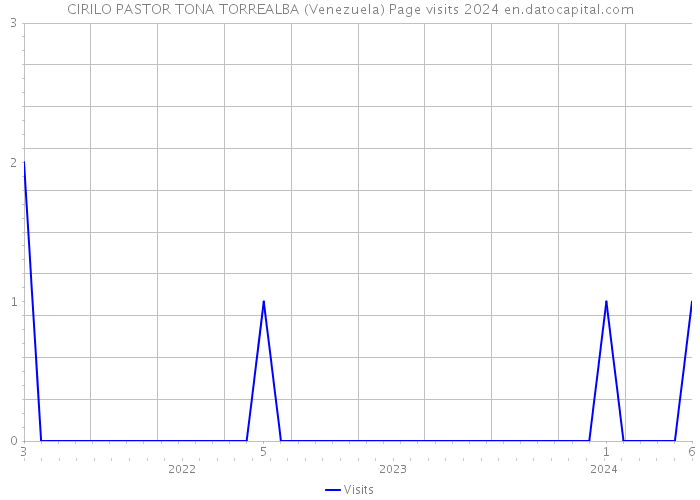 CIRILO PASTOR TONA TORREALBA (Venezuela) Page visits 2024 