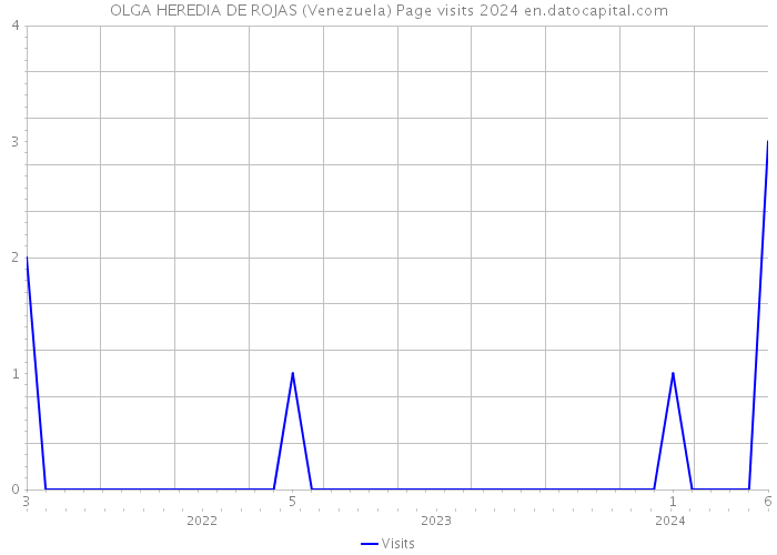 OLGA HEREDIA DE ROJAS (Venezuela) Page visits 2024 