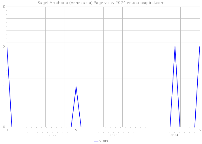 Sugel Artahona (Venezuela) Page visits 2024 
