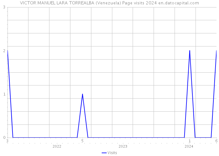 VICTOR MANUEL LARA TORREALBA (Venezuela) Page visits 2024 