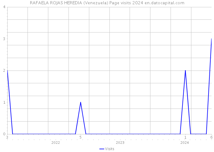 RAFAELA ROJAS HEREDIA (Venezuela) Page visits 2024 