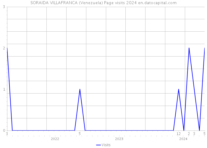 SORAIDA VILLAFRANCA (Venezuela) Page visits 2024 