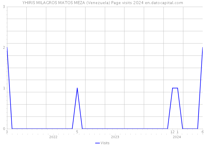 YHIRIS MILAGROS MATOS MEZA (Venezuela) Page visits 2024 