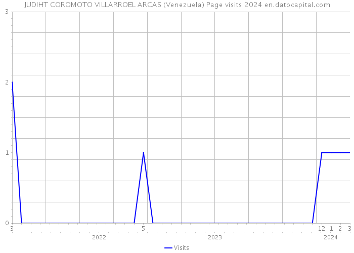JUDIHT COROMOTO VILLARROEL ARCAS (Venezuela) Page visits 2024 