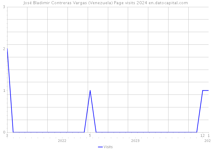 José Bladimir Contreras Vargas (Venezuela) Page visits 2024 