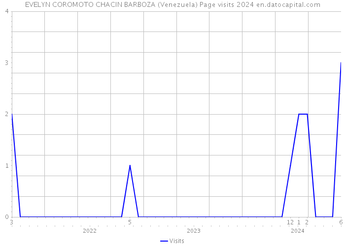 EVELYN COROMOTO CHACIN BARBOZA (Venezuela) Page visits 2024 