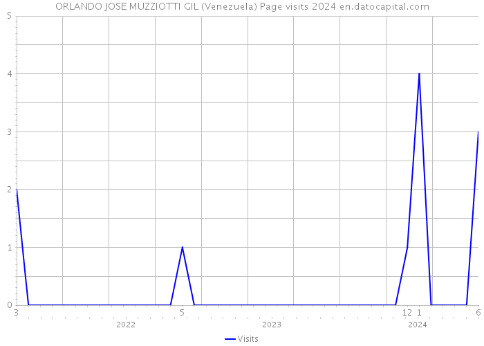 ORLANDO JOSE MUZZIOTTI GIL (Venezuela) Page visits 2024 