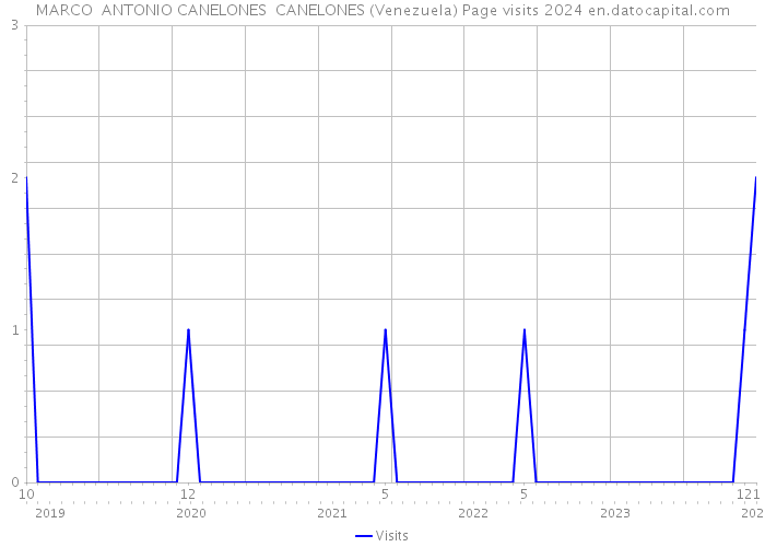 MARCO ANTONIO CANELONES CANELONES (Venezuela) Page visits 2024 